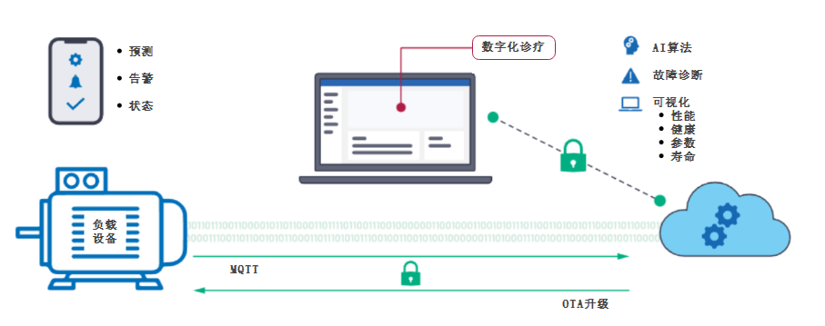 矿井低压负载数字化诊疗及智能运维系统技术研究