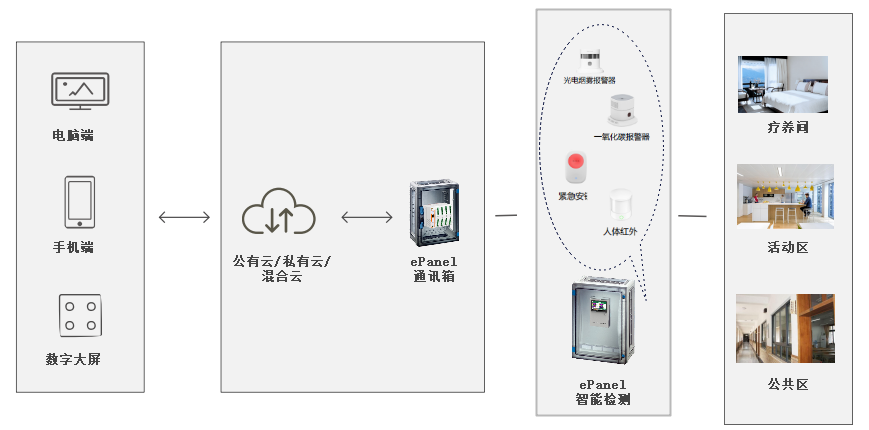 智慧疗养院解决方案